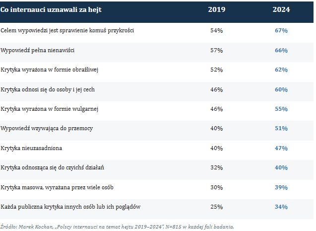 Marek Kochan, „Polscy internauci na temat hejtu 2019–2024”. N=81