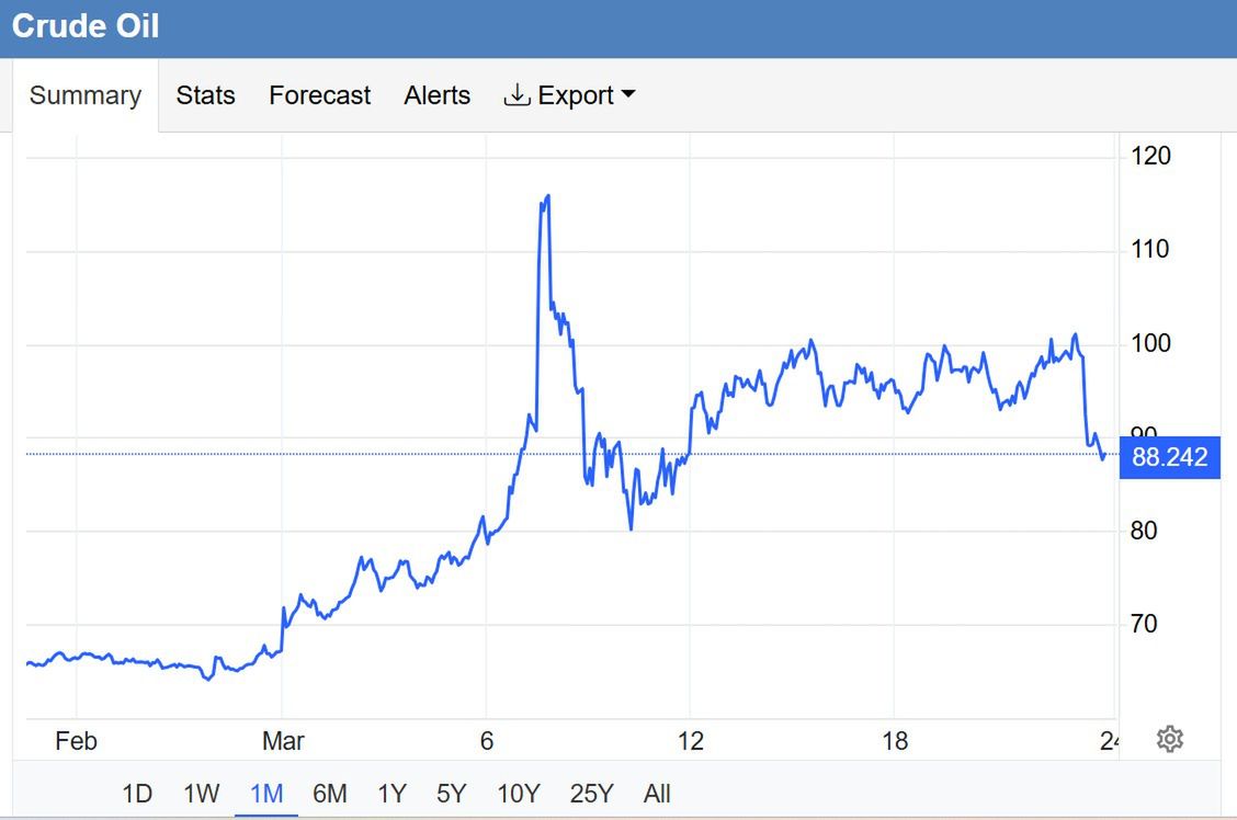 Miesięczny kurs cen ropy WTI