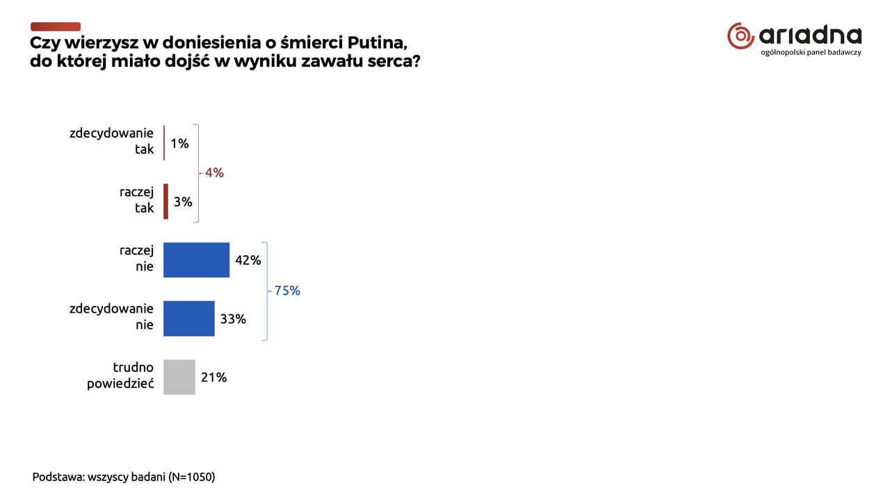 Czy wierzysz w doniesienia o śmierci Putina, do której miało dojść w wyniku zawału serca?