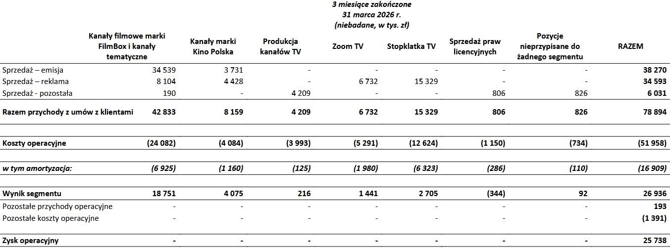 Wyniki finansowe grupy Kino Polska TV