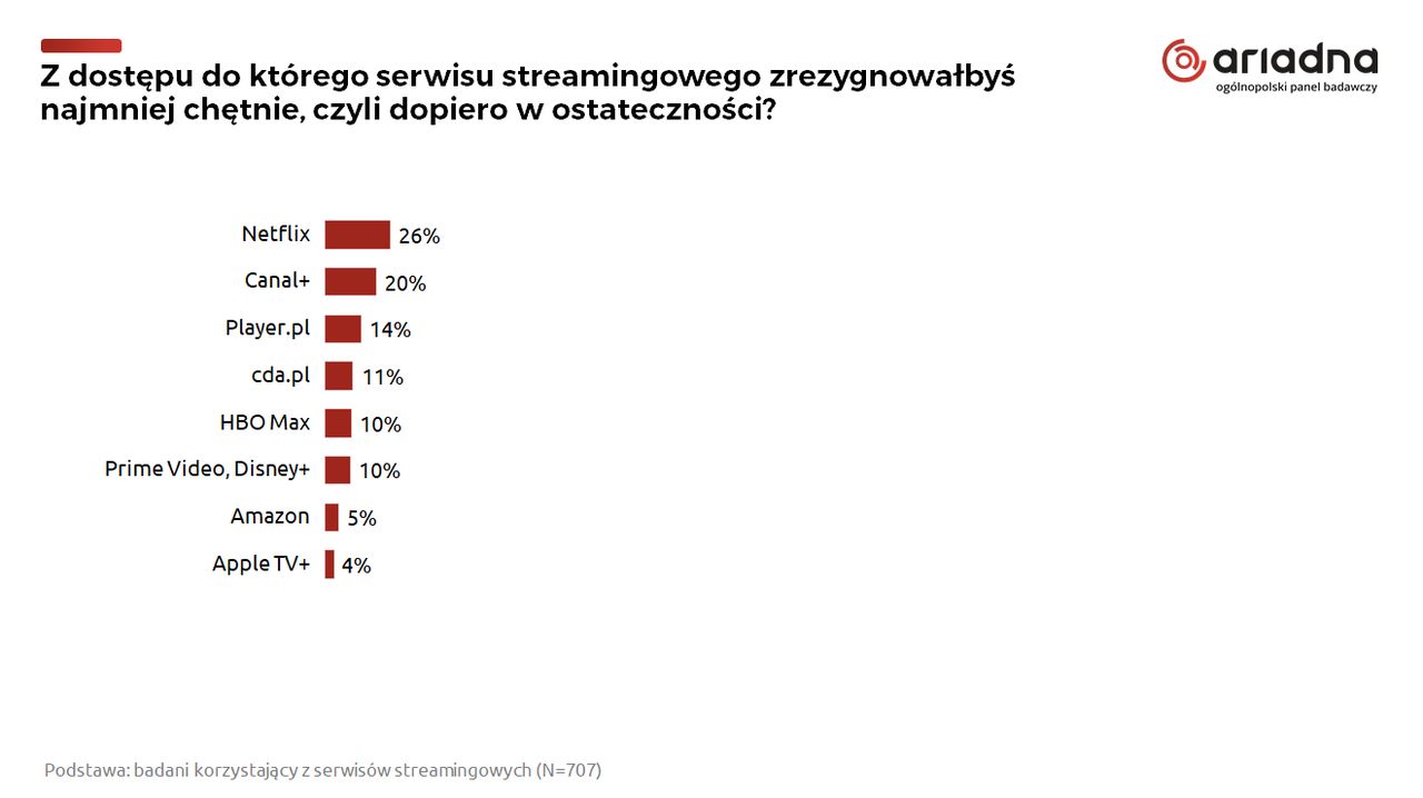 Badanie przeprowadzono na Ogólnopolskim Panelu Badawczym Ariadna