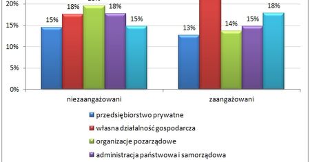 Kto się angażuje w pracę?