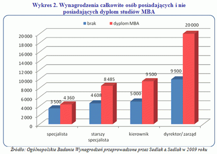 Z jakim wykształceniem zarabia się najwięcej?