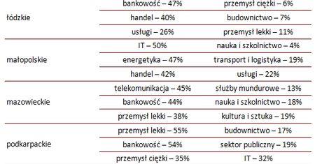 Czy Warszawa to jedyna "ziemia obiecana"?