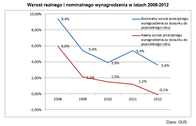 Nie należy spodziewać się wzrostu płac