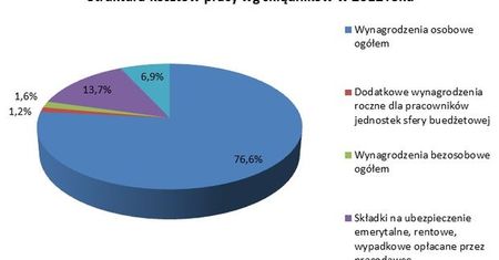 Koszty pracy wzrosły o niemal 20 proc.!