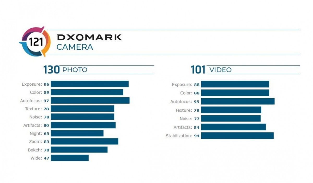 DxO Mark: Samsung Galaxy Note 20 Ultra jest niewiele gorszy od S20 Ultra 2