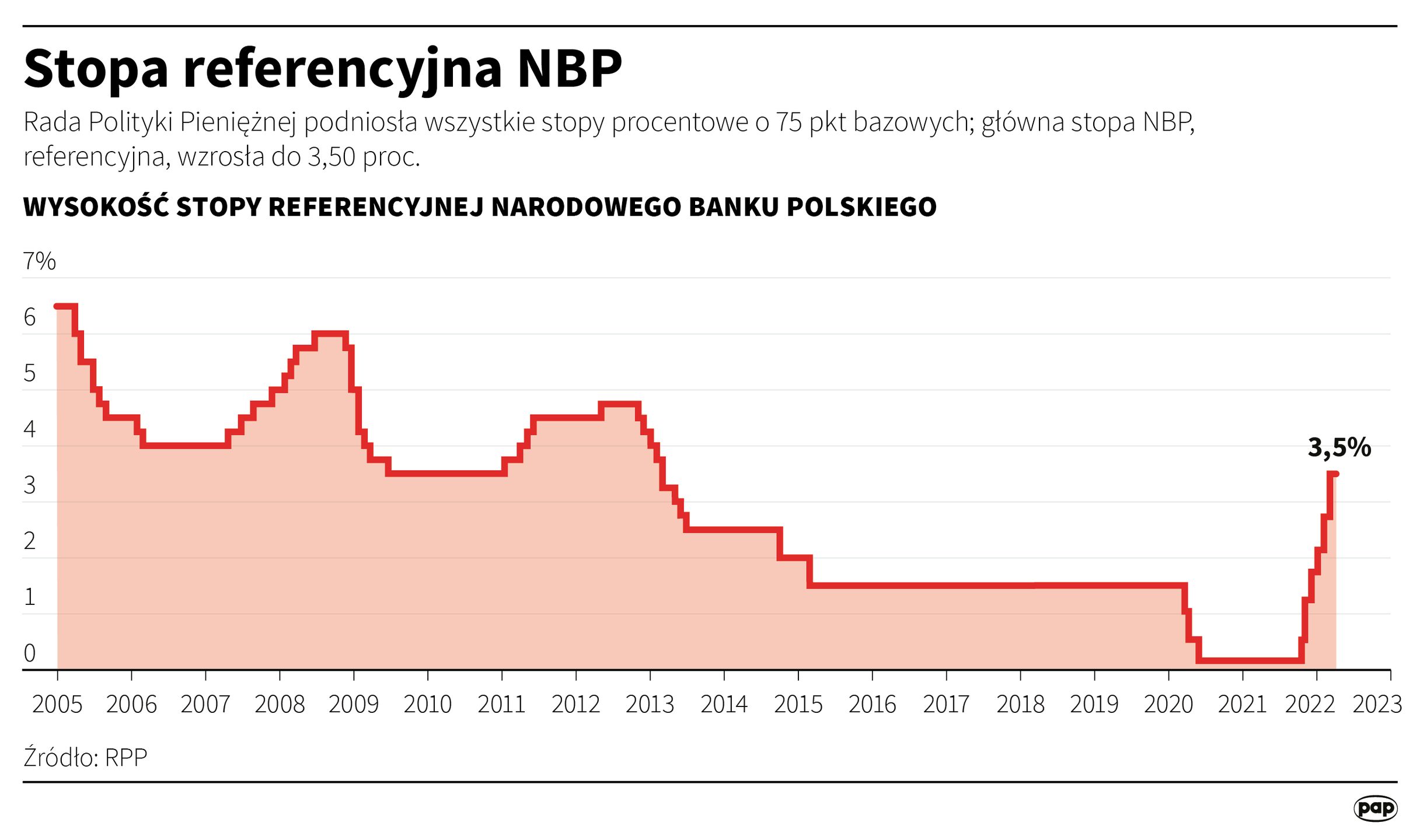 Rada Polityki Pieniężnej w dn. 8 marca podwyższyła stopy procentowe NBP o 75 pb do poziomu 3,50 proc.