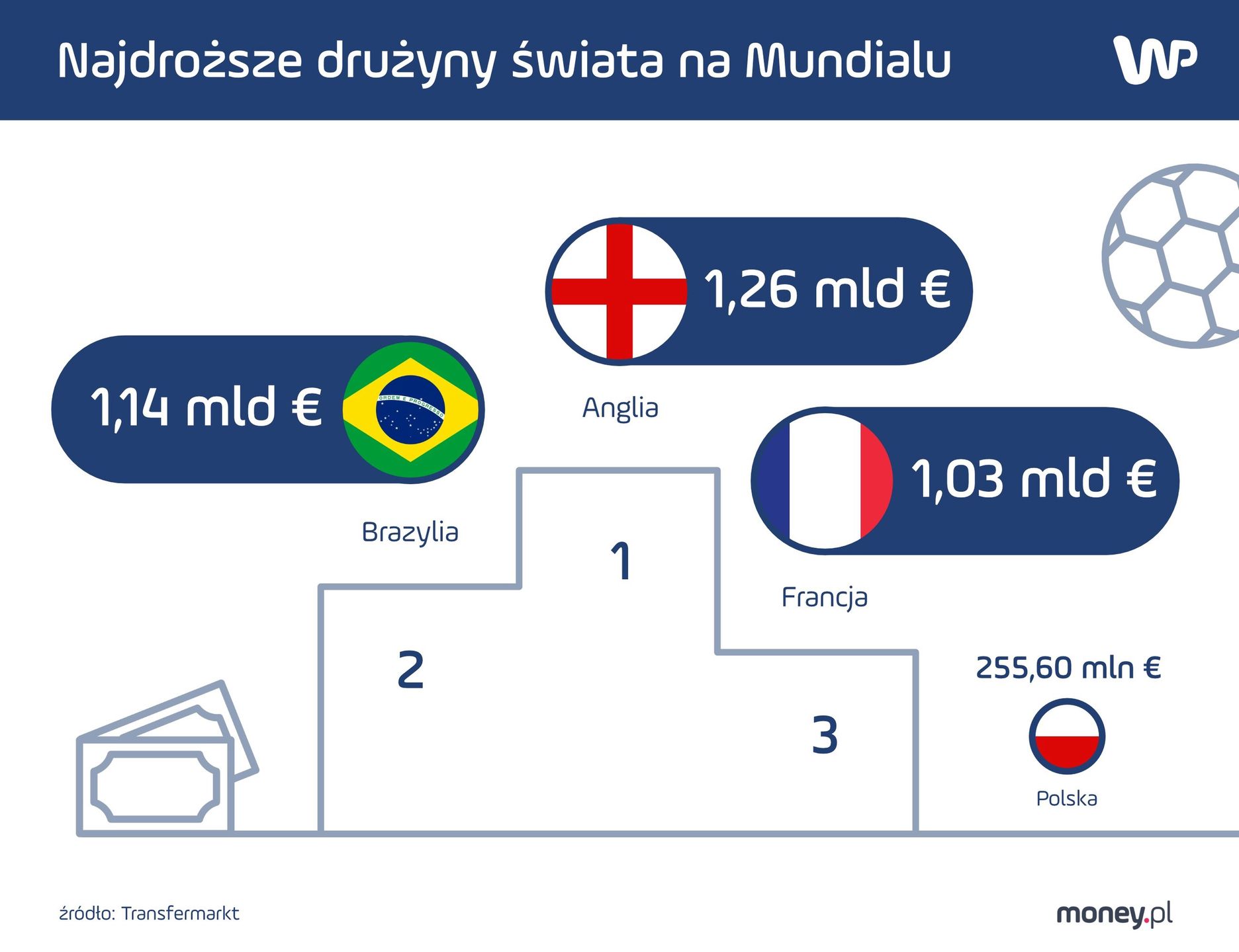 Najdroższe reprezentacje na MŚ 2022 w Katarze