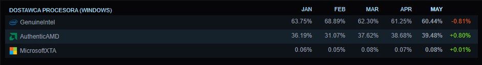 Udział procesorów, Steam Hardware Survey, maj 2025