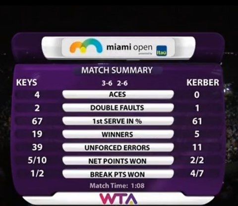 Statystyki meczu Andżelika Kerber - Madison Keys