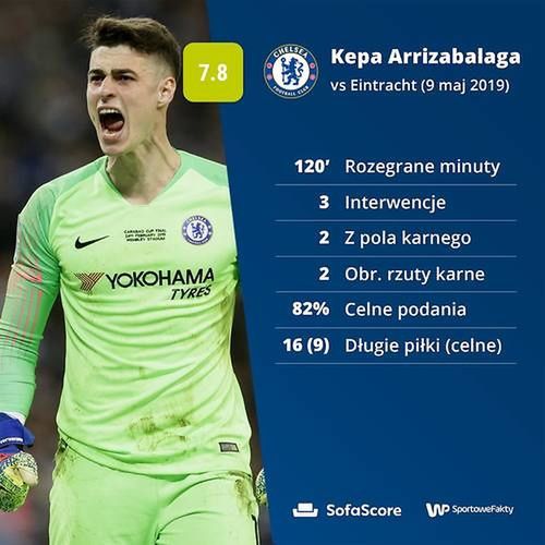 Statystyka: SofaScore.com