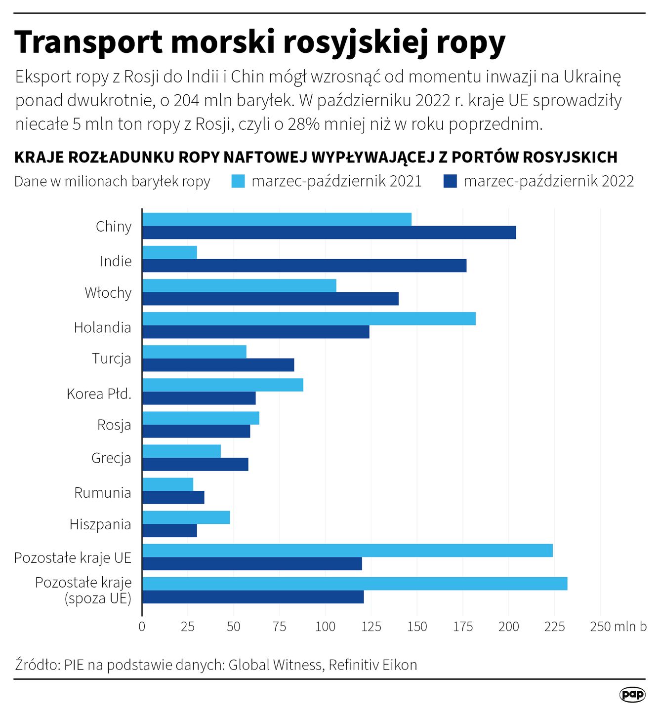 Handel ropą z Rosji drogą morską