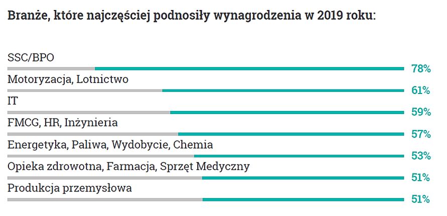 Źródło: Devire, raport "Rynek Zmiany Pracy".