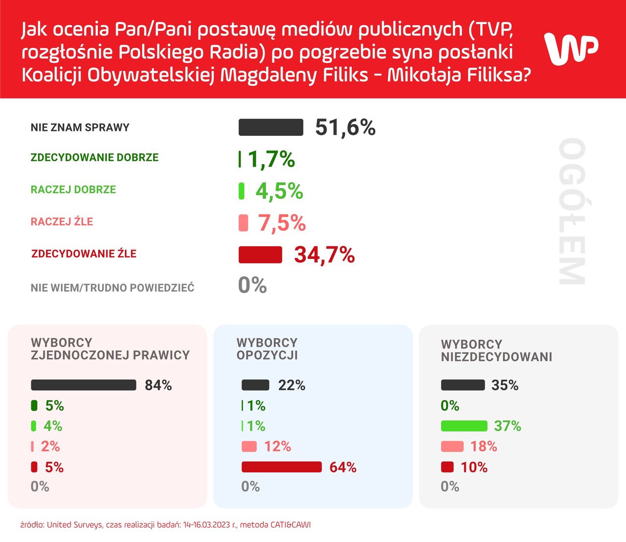 Jak ocenia Pan/Pani postawę mediów publicznych (TVP, rozgłośnie Polskiego Radia) po pogrzebie syna posłanki Koalicji Obywatelskiej Magdaleny Filiks - Mikołaja Filiksa?