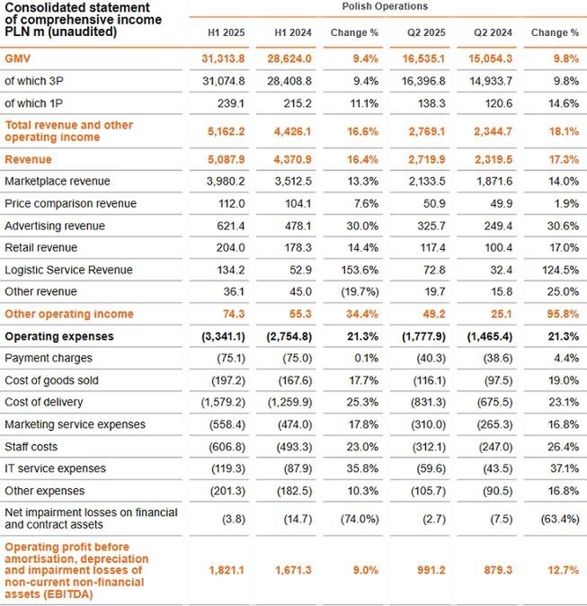 Wyniki finansowe grupy Allegro