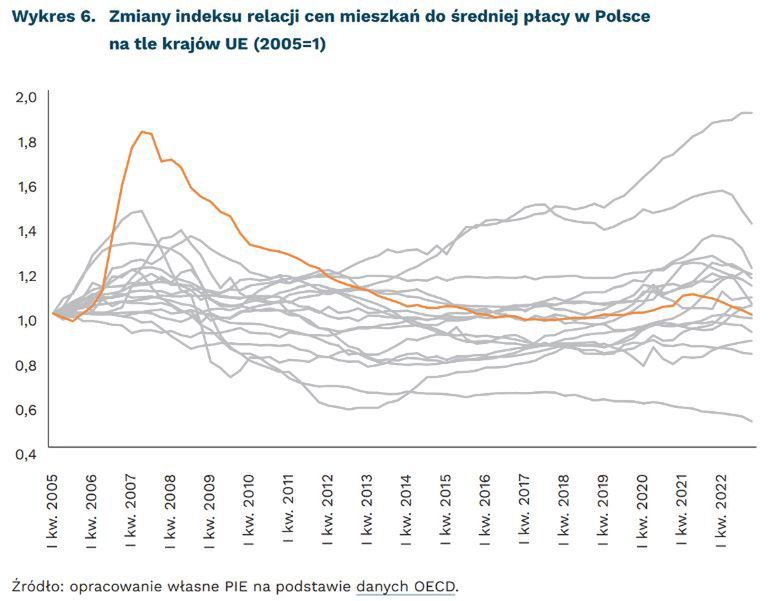 Zmiany indeksu relacji cen mieszkań do średniej płacy w Polsce na tle krajów UE