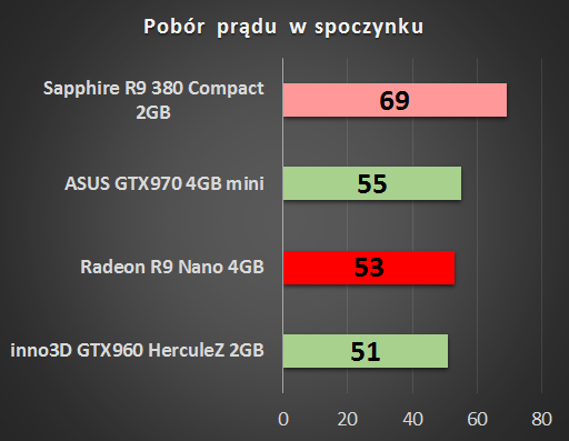AMD Radeon R9 Nano 4 GB – test małej karty o wielkich możliwościach 24