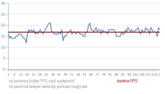 wydajność Intel HD 4400 w Grid 2 - jakość grafiki ŚREDNIA