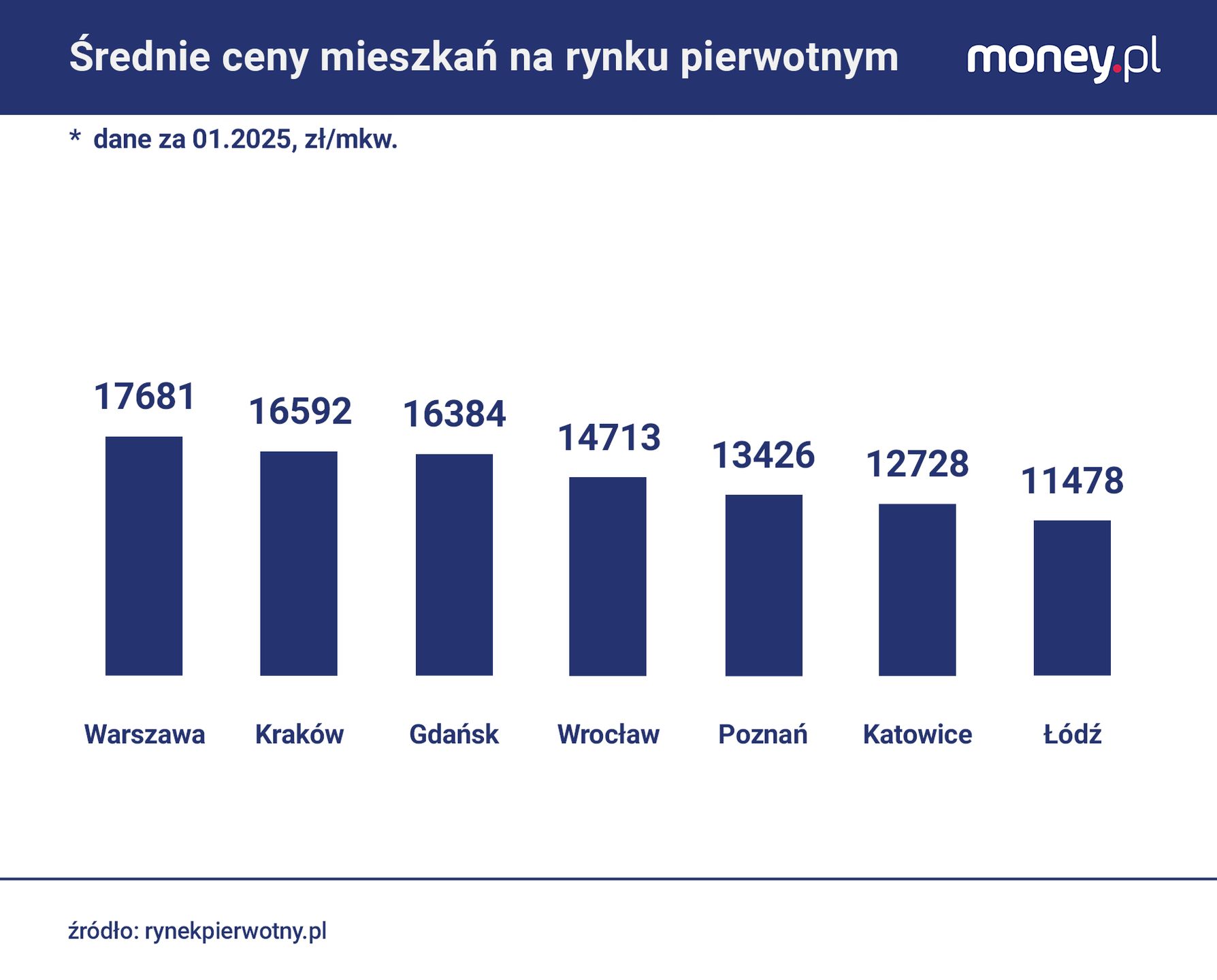 Średnie ceny mieszkań na rynku pierwotnym 