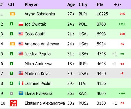 Na zdjęciu: ranking WTA 'na żywo' (fot. live-tennis.eu)