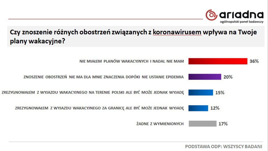 Czy znoszenie obostrzeń wpływa na plany wakacyjne Polaków?