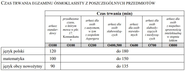 czas trwania egzaminu ósmoklasisty