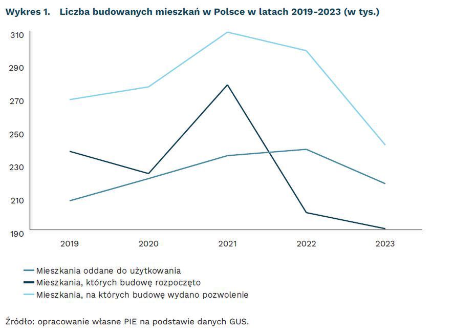 Liczba budowanych mieszkań w Polsce w latach 2019-2023 (w tys.)