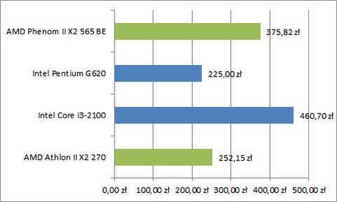 AMD tańsze o 9%