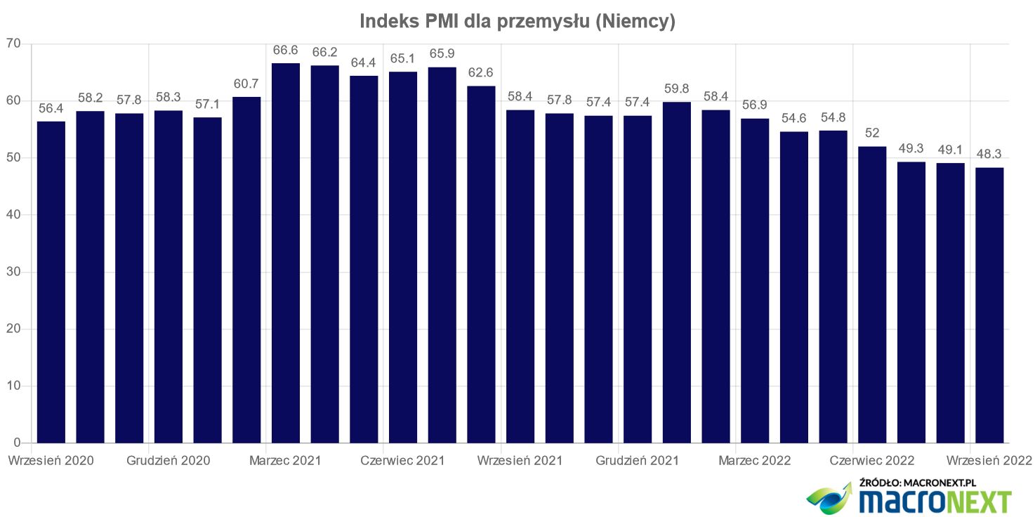 Indeks PMI dla przemysłu w Niemczech