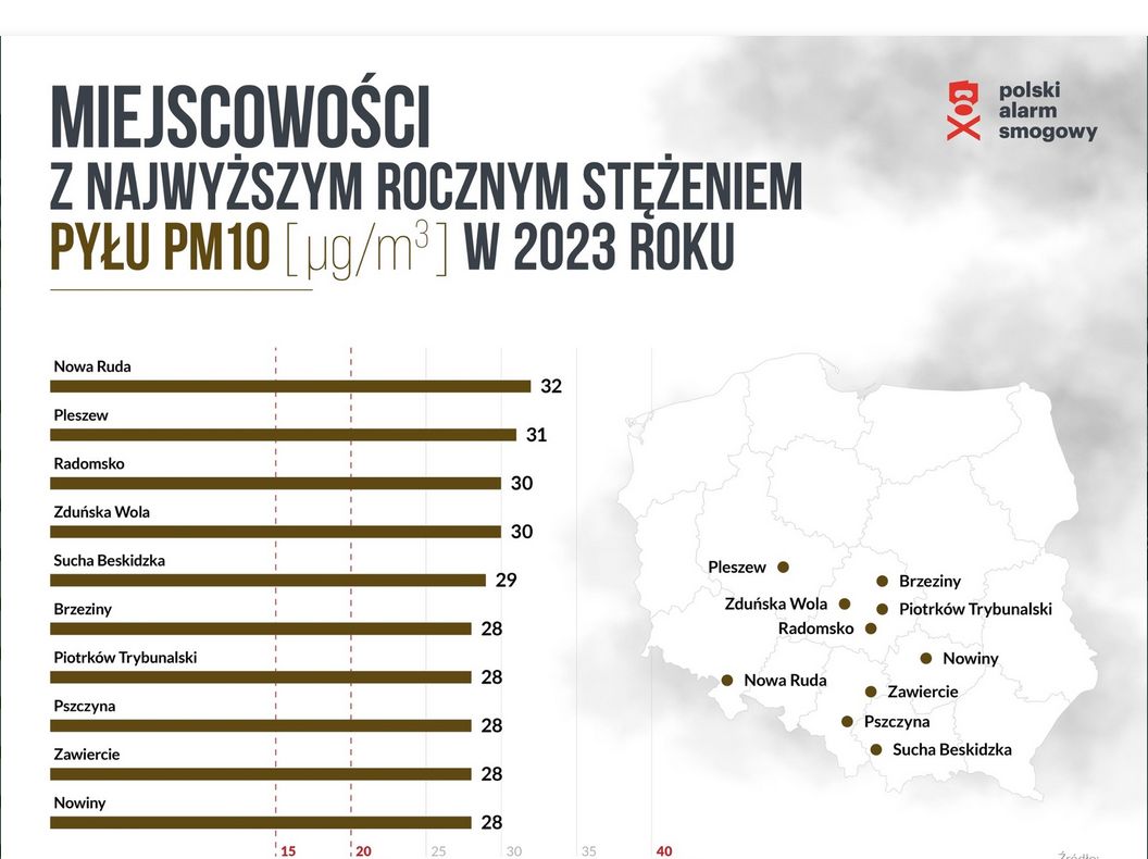 W tych miejscowościach w 2023 r stężeniem PM10 było najwyższe