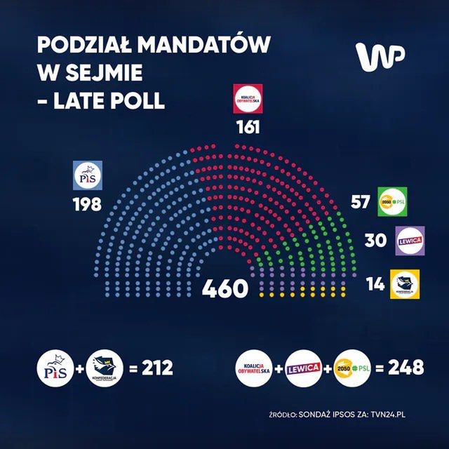 Відомі результати виборів у Польщі - результат „late poll”