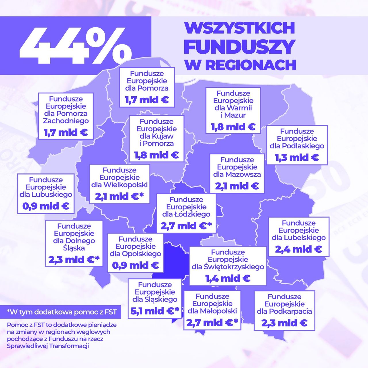 Fundusze regionalne