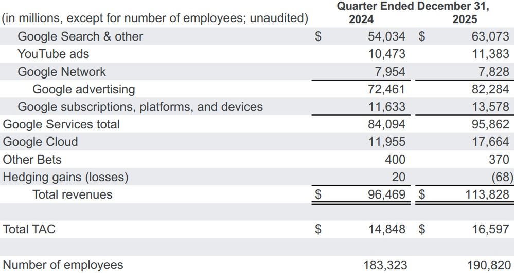 Wyniki finansowe Alphabetu