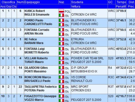 Trofeo di Como: fantastyczna jazda Kubicy!