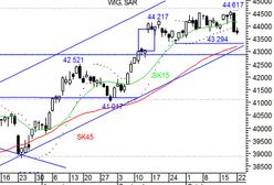 Popyt broni istotnych poziomów