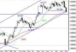 Spadki nabrały tempa