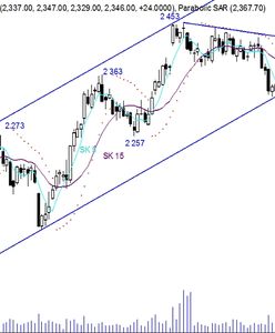 Tanće na linii trendu