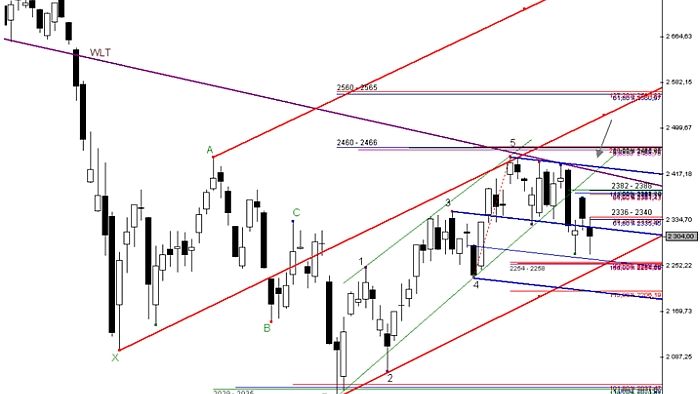 Wykres FW20Z11 – skala dzienna