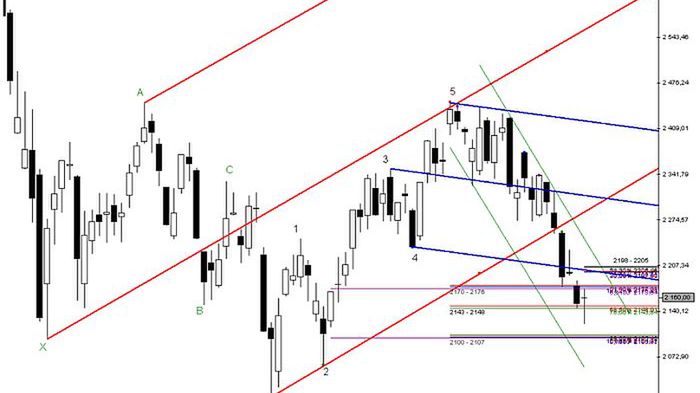 Wykres FW20Z11 – skala dzienna