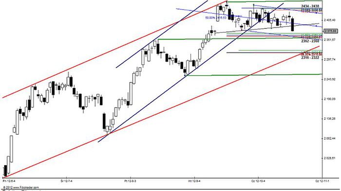 Wykres FW20Z12 – skala dzienna