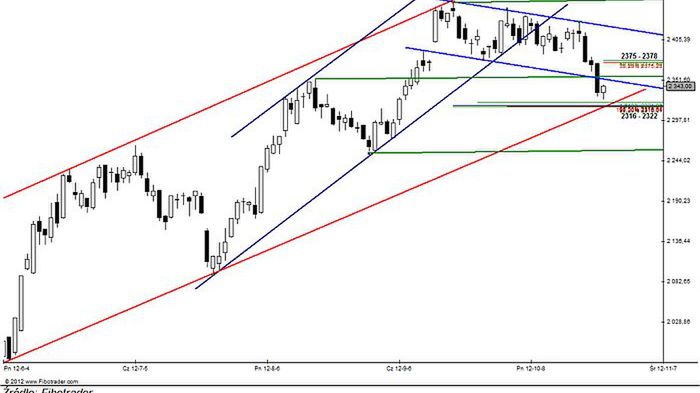 Wykres FW20Z12 – skala dzienna
