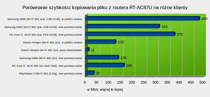 ASUS AC2400 RT-AC87U – test superszybkiego domowego routera dla wymagających 4