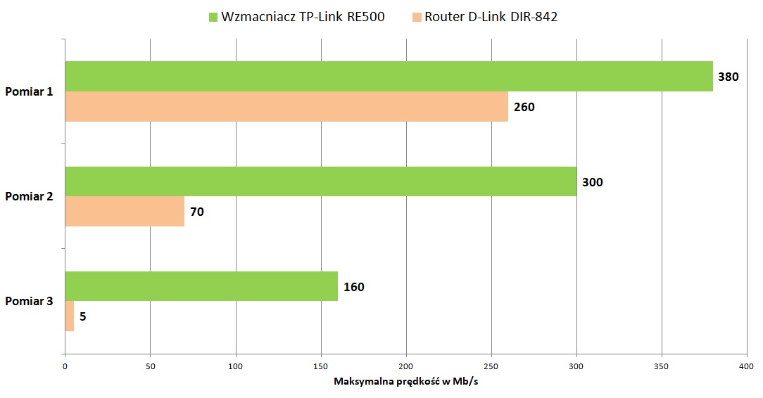TP-Link RE500 – test wzmacniacza sieci Wi-Fi z dużymi ambicjami 17