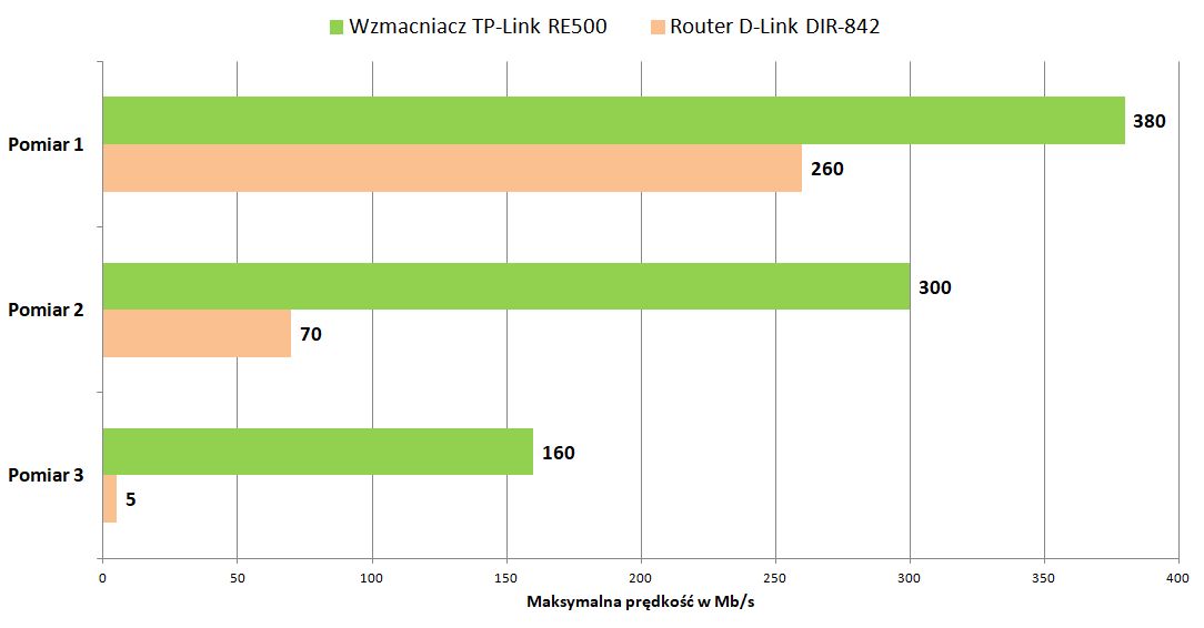 Pomiar prędkości przesyłania plików w sieci lokalnej na paśmie 5 GHz.