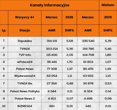 TOP 10 kanałów newsowych