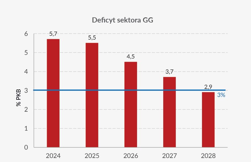 Ścieżka zmniejszania deficytu wg MF 