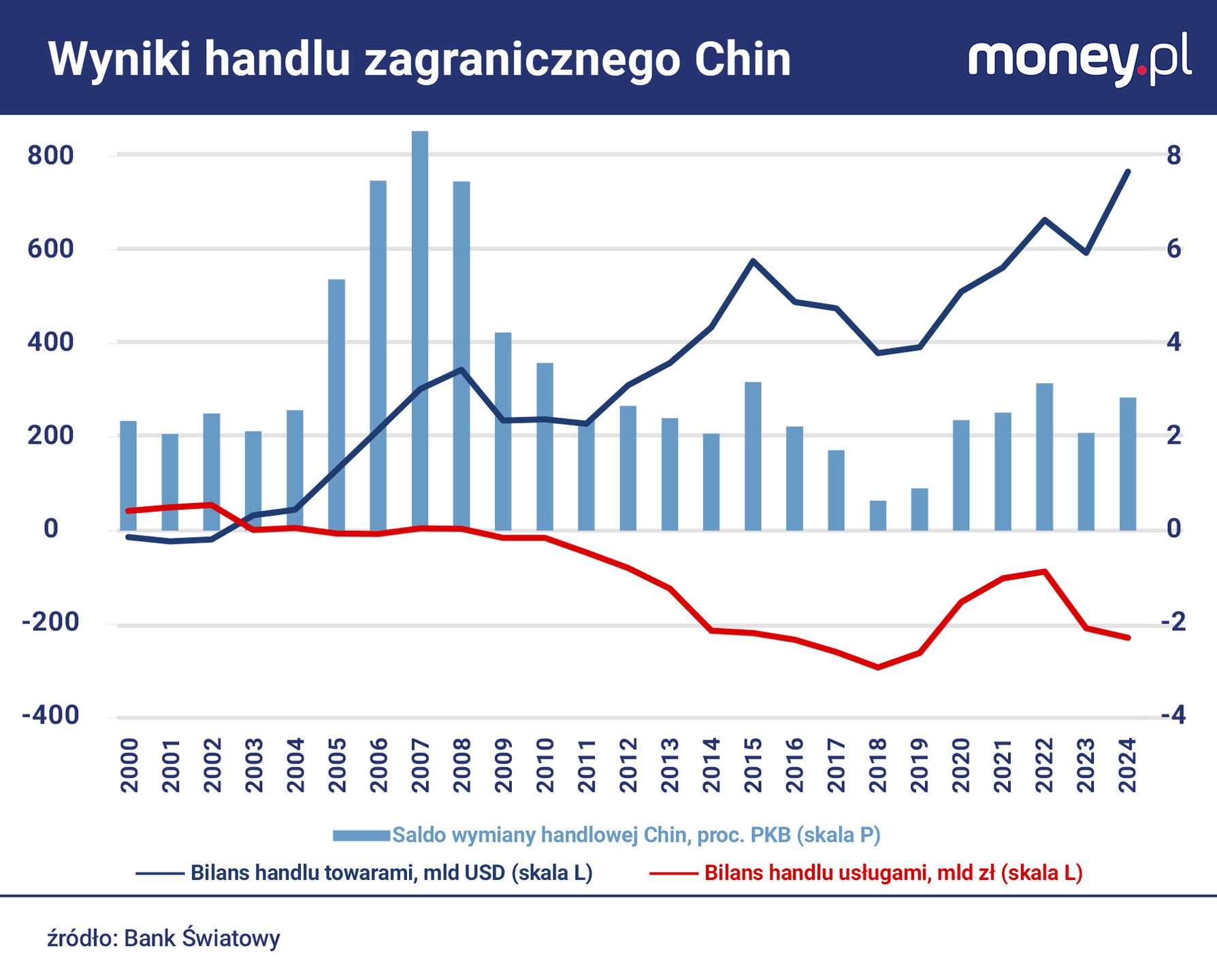 Chiny mają nadwyżkę w handlu towarami, ale deficyt w wymianie us