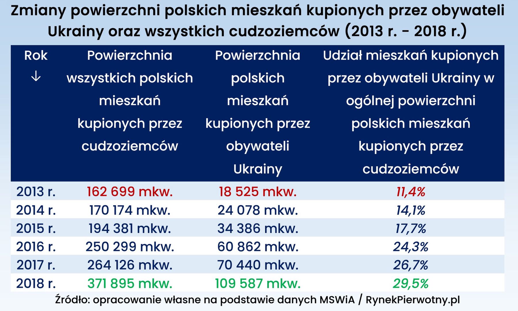 Zmiany powierzchni polskich mieszkań kupionych przez obywateli Ukrainy oraz wszystkich cudzoziemców (2013 r. - 2018 r.)