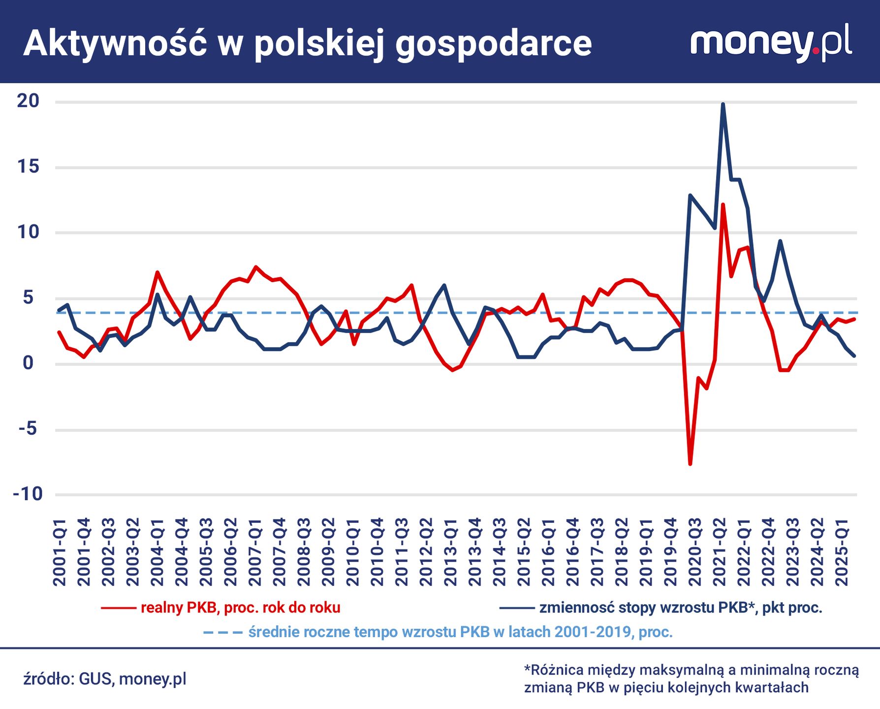 Wahania rocznej stopy wzrostu PKB tylko raz w tym stuleciu 